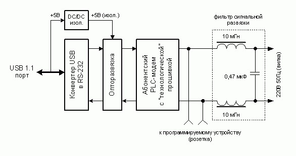 Т-Модем Меркурий 223. PLС-I