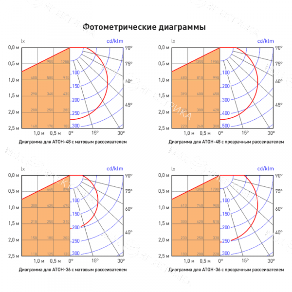Светодиодный с ветильник АТОН-001 36Вт 2800-3600 лм, IP40